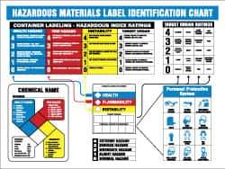 NMC - 26" Wide x 22" High Laminated Paper Hazardous Materials Information Poster - 0.01" Thick, English - Eagle Tool & Supply